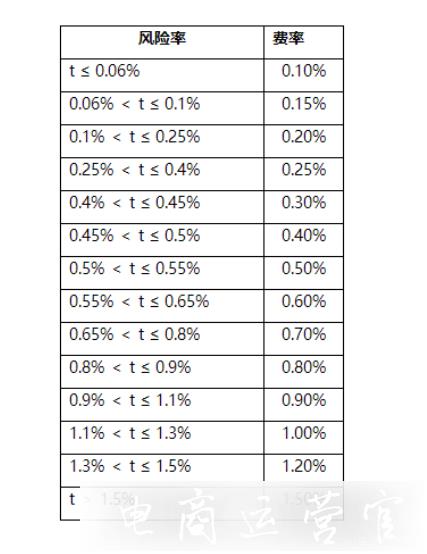 聚劃算大家電運費險調(diào)整-實施動態(tài)費率收費